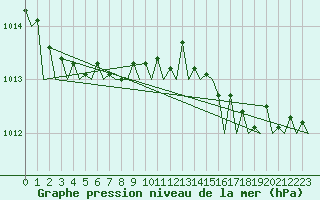 Courbe de la pression atmosphrique pour Platform P11-b Sea