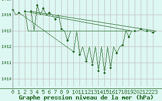 Courbe de la pression atmosphrique pour Klagenfurt-Flughafen