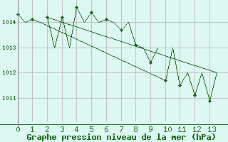 Courbe de la pression atmosphrique pour Klagenfurt-Flughafen