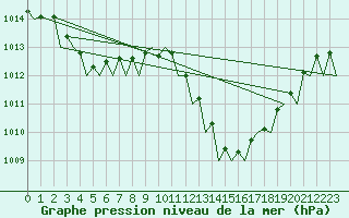 Courbe de la pression atmosphrique pour Lisboa / Portela
