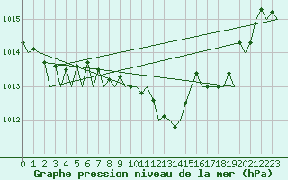 Courbe de la pression atmosphrique pour Wunstorf