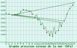 Courbe de la pression atmosphrique pour Zaragoza / Aeropuerto