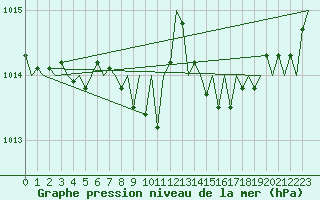 Courbe de la pression atmosphrique pour Kecskemet