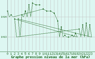 Courbe de la pression atmosphrique pour Vamdrup