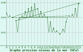 Courbe de la pression atmosphrique pour Bremen