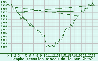 Courbe de la pression atmosphrique pour Vlieland