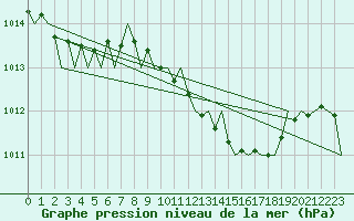 Courbe de la pression atmosphrique pour Wroclaw Ii