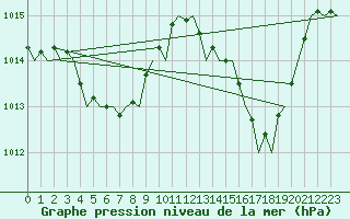 Courbe de la pression atmosphrique pour Malaga / Aeropuerto
