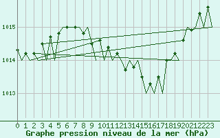 Courbe de la pression atmosphrique pour Warszawa-Okecie
