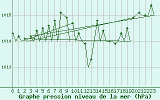 Courbe de la pression atmosphrique pour Gilze-Rijen