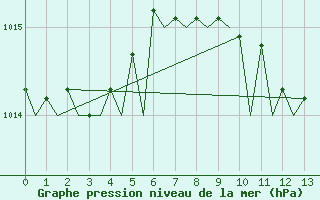 Courbe de la pression atmosphrique pour Falconara