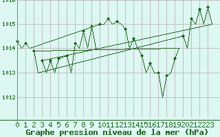 Courbe de la pression atmosphrique pour Gibraltar (UK)
