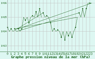 Courbe de la pression atmosphrique pour Bonn (All)