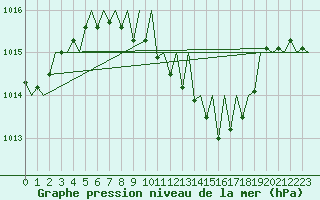 Courbe de la pression atmosphrique pour Wien / Schwechat-Flughafen