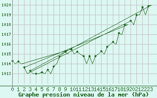 Courbe de la pression atmosphrique pour Malaga / Aeropuerto