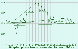 Courbe de la pression atmosphrique pour Muenster / Osnabrueck