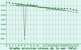 Courbe de la pression atmosphrique pour Gluecksburg / Meierwik
