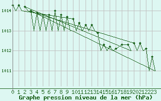 Courbe de la pression atmosphrique pour Ibiza (Esp)