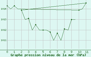 Courbe de la pression atmosphrique pour Horn Island Aws