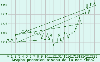 Courbe de la pression atmosphrique pour Augsburg