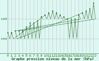 Courbe de la pression atmosphrique pour Haugesund / Karmoy