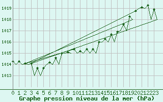 Courbe de la pression atmosphrique pour Aberdeen (UK)