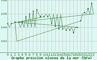 Courbe de la pression atmosphrique pour Vigo / Peinador