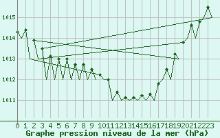 Courbe de la pression atmosphrique pour Hamburg-Fuhlsbuettel