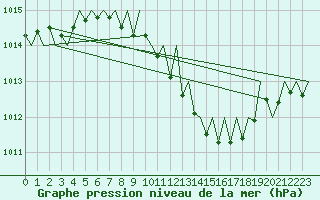 Courbe de la pression atmosphrique pour Cerklje Airport