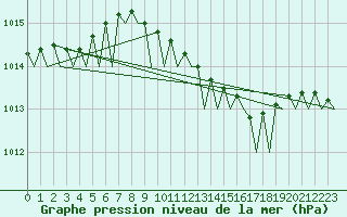 Courbe de la pression atmosphrique pour Groningen Airport Eelde