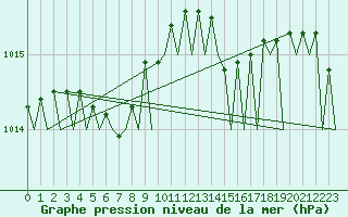 Courbe de la pression atmosphrique pour Kuusamo