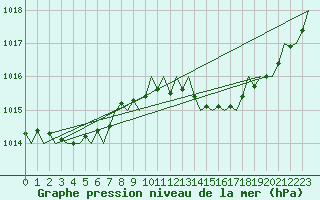 Courbe de la pression atmosphrique pour London / Heathrow (UK)