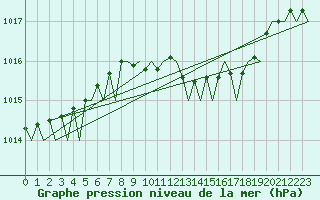 Courbe de la pression atmosphrique pour Hannover