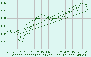 Courbe de la pression atmosphrique pour La Coruna / Alvedro