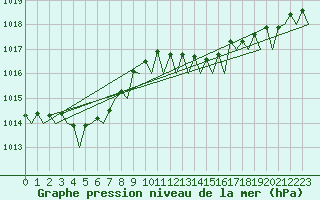 Courbe de la pression atmosphrique pour Belfast / Aldergrove Airport