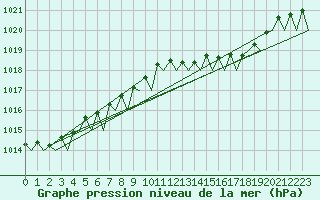 Courbe de la pression atmosphrique pour Odiham