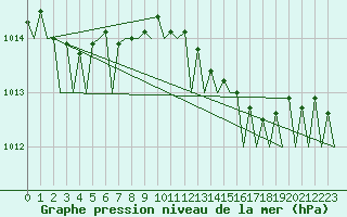 Courbe de la pression atmosphrique pour Oostende (Be)