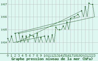 Courbe de la pression atmosphrique pour Brize Norton