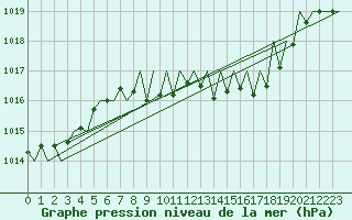 Courbe de la pression atmosphrique pour Luxembourg (Lux)