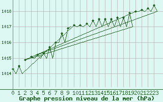 Courbe de la pression atmosphrique pour Banak