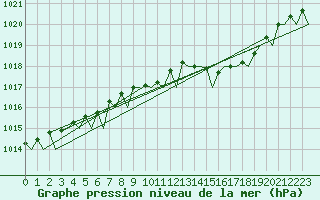 Courbe de la pression atmosphrique pour Fassberg
