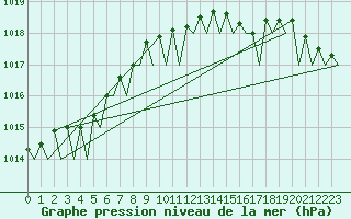 Courbe de la pression atmosphrique pour Platform K14-fa-1c Sea