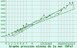 Courbe de la pression atmosphrique pour Stuttgart-Echterdingen