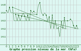 Courbe de la pression atmosphrique pour Tivat
