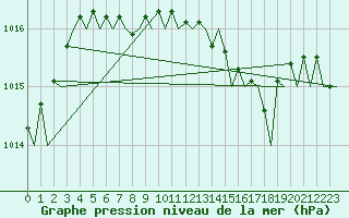 Courbe de la pression atmosphrique pour Mikkeli