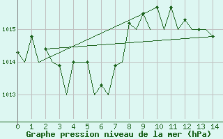 Courbe de la pression atmosphrique pour Almeria / Aeropuerto