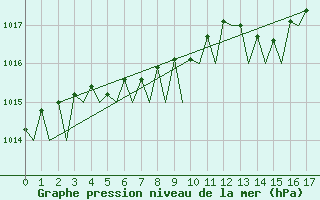 Courbe de la pression atmosphrique pour Nordholz