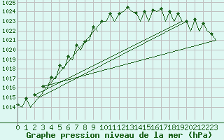 Courbe de la pression atmosphrique pour Platform Awg-1 Sea