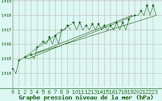 Courbe de la pression atmosphrique pour Noervenich
