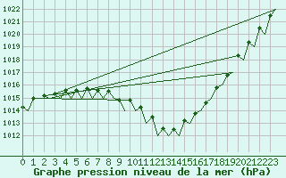 Courbe de la pression atmosphrique pour Wittmundhaven